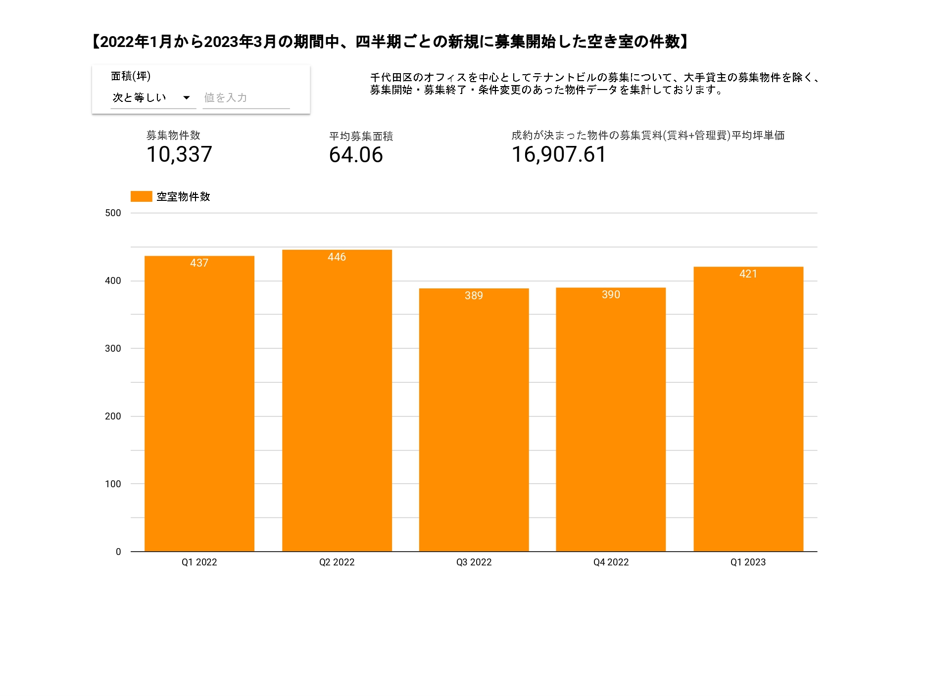 【2022年1月から2023年3月の期間中、四半期ごとの新規に募集開始した空き室の件数】