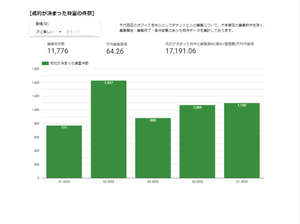 【成約が決まった貸室の件数】