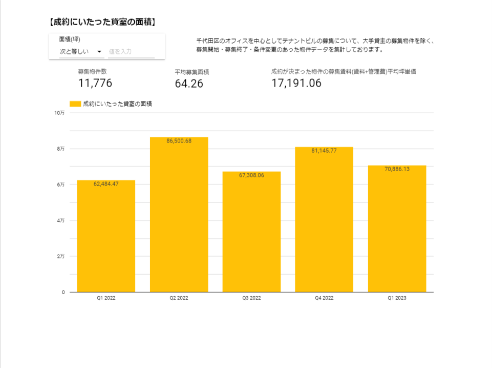 【成約にいたった貸室の面積】