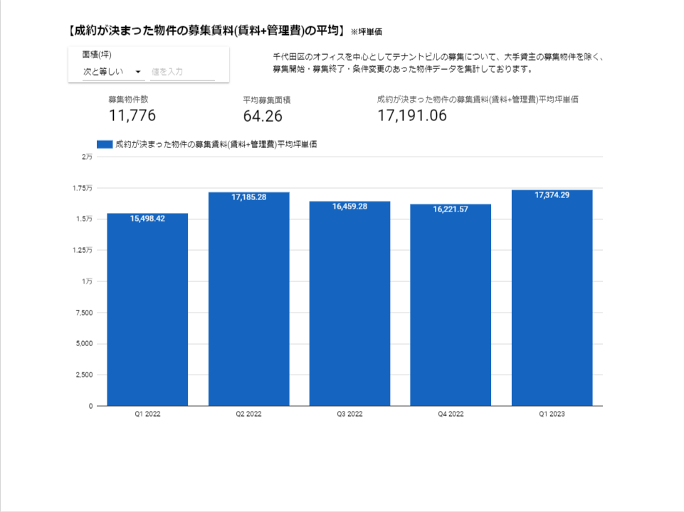 【成約が決まった物件の募集賃料(賃料+管理費)の平均】※坪単価