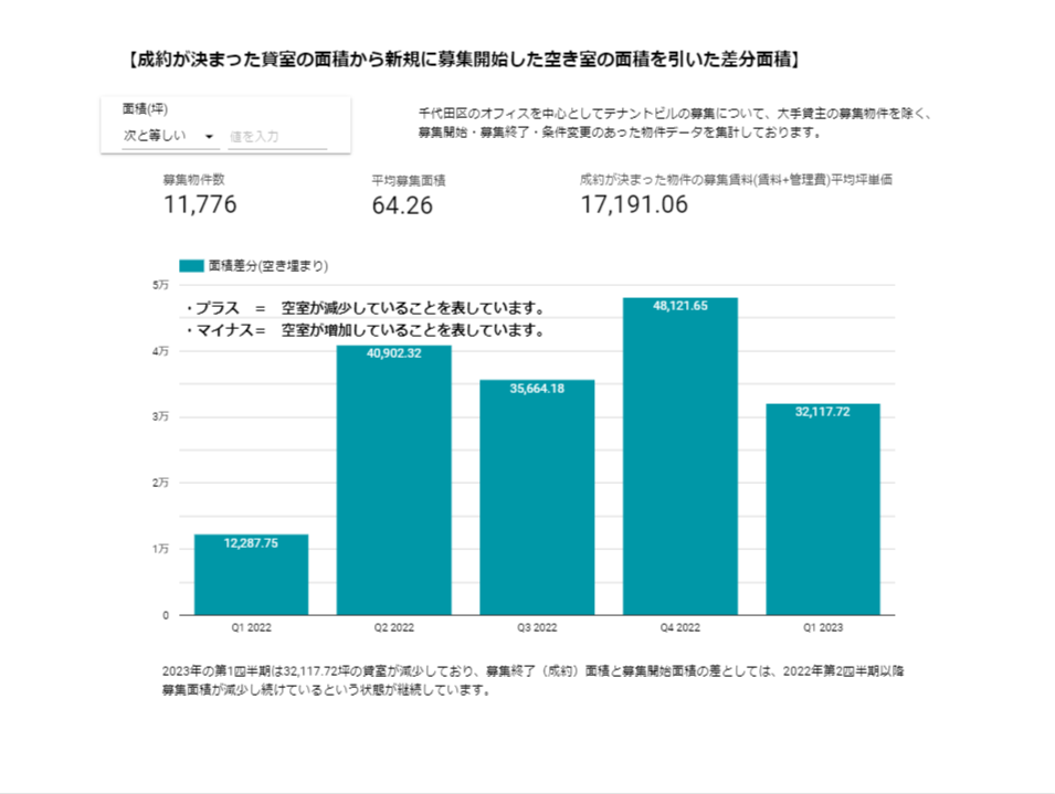 【成約が決まった貸室の面積から新規に募集開始した空き室の面積を引いた差分面積】