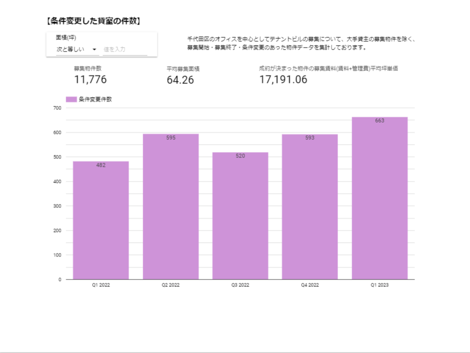 【条件変更した貸室の件数】