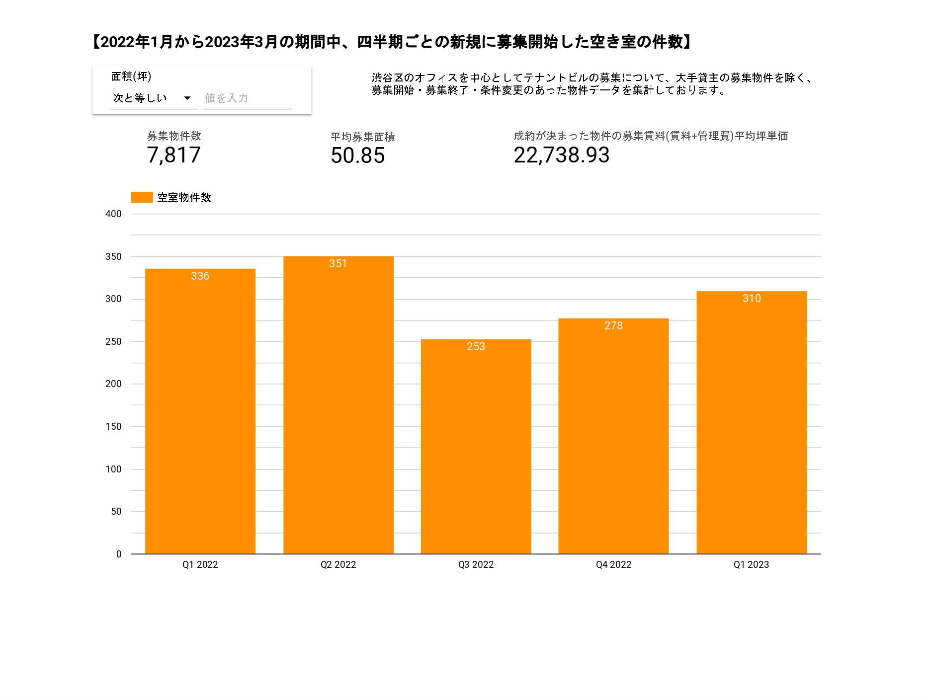 【2022年1月から2023年3月の期間中、四半期ごとの新規に募集開始した空き室の件数】