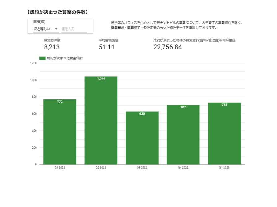 【成約が決まった貸室の件数】