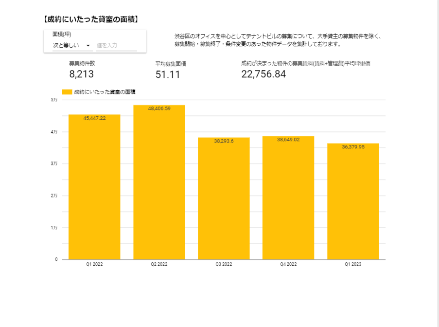 【成約にいたった貸室の面積】