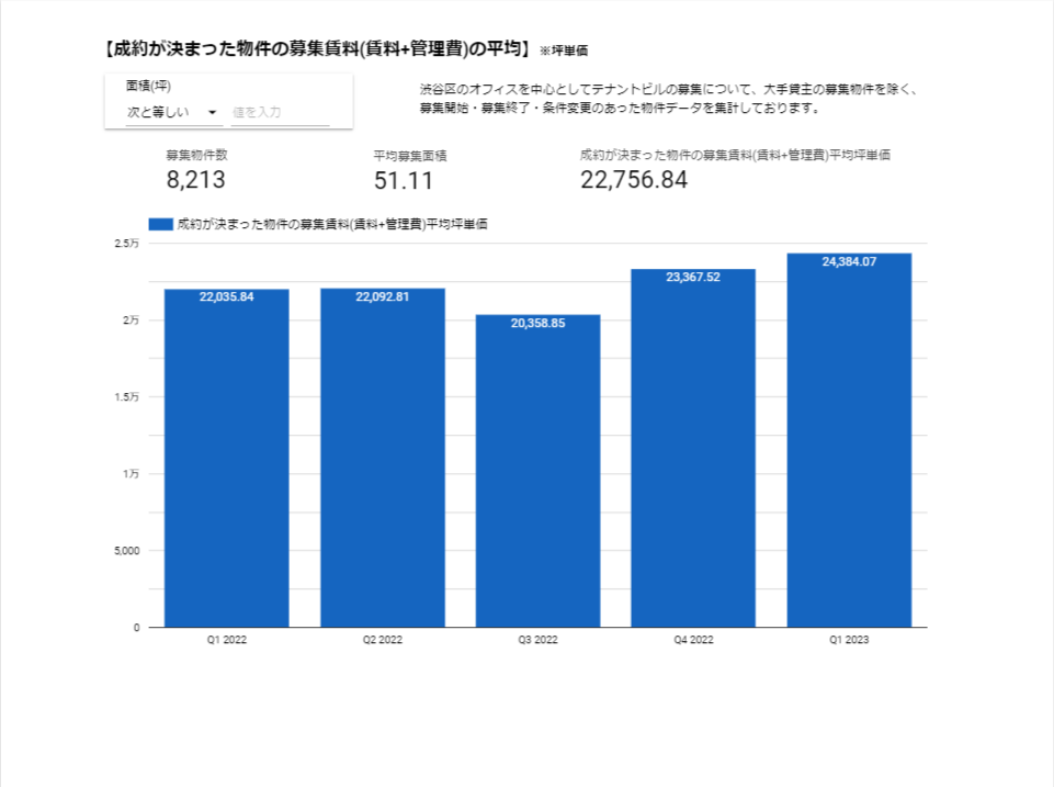 【成約が決まった物件の募集賃料（賃料＋管理費）の平均】※坪単価