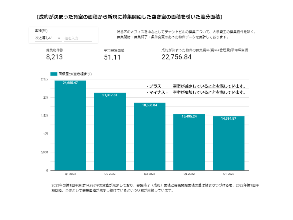 【成約が決まった貸室の面積から新規に募集開始した空き室の面積を引いた差分面積】