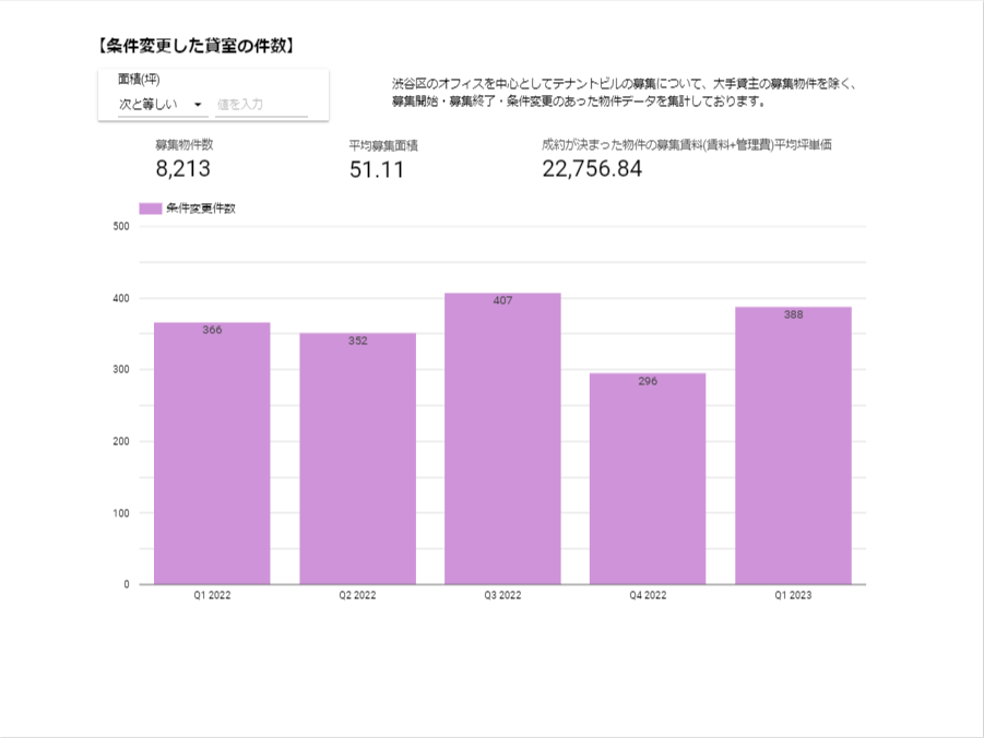 【条件変更した貸室の件数】