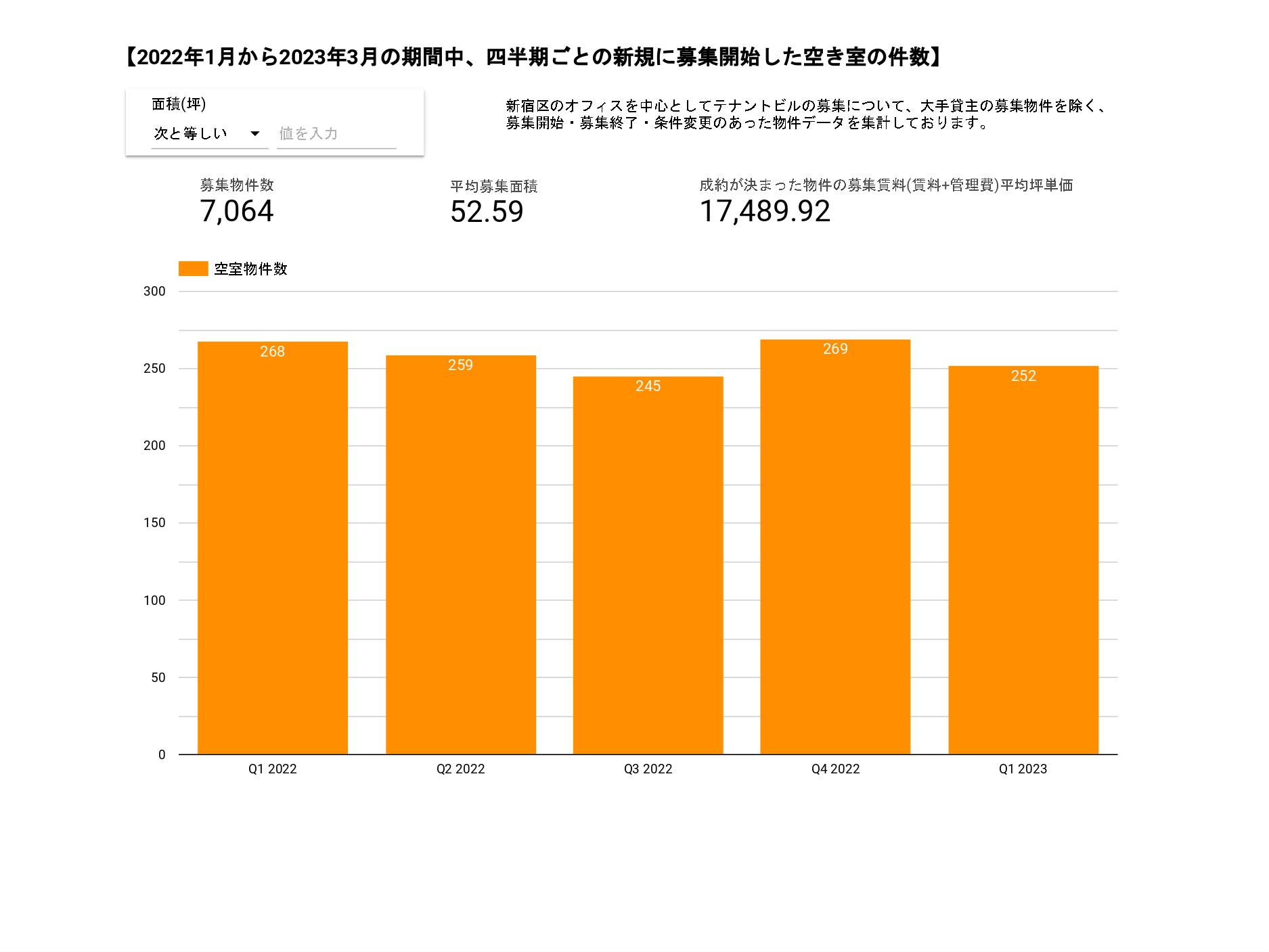 【2022年1月から2023年3月の期間中、四半期ごとの新規に募集開始した空き室の件数】