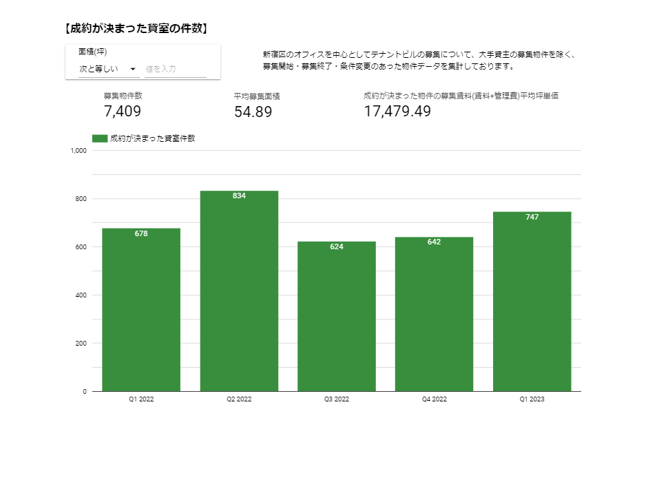 【成約が決まった貸室の件数】