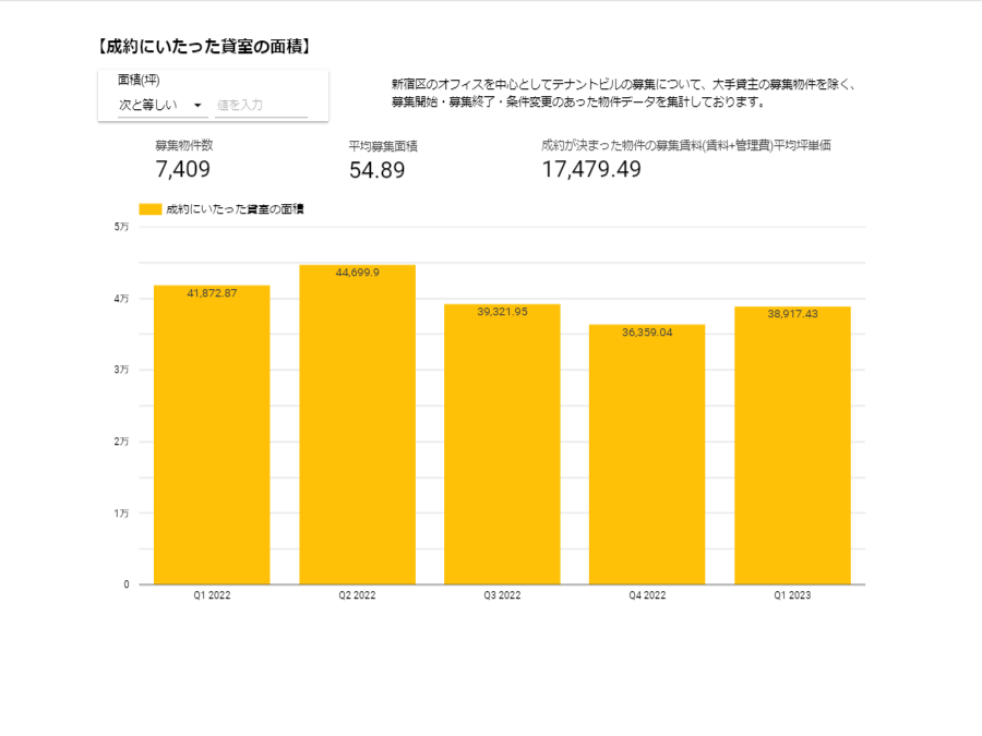 【成約にいたった貸室の面積】
