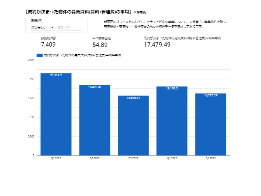 【成約が決まった物件の募集賃料（賃料＋管理費）の平均】※坪単価