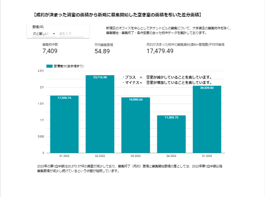 【成約が決まった貸室の面積から新規に募集開始した空き室の面積を引いた差分面積】