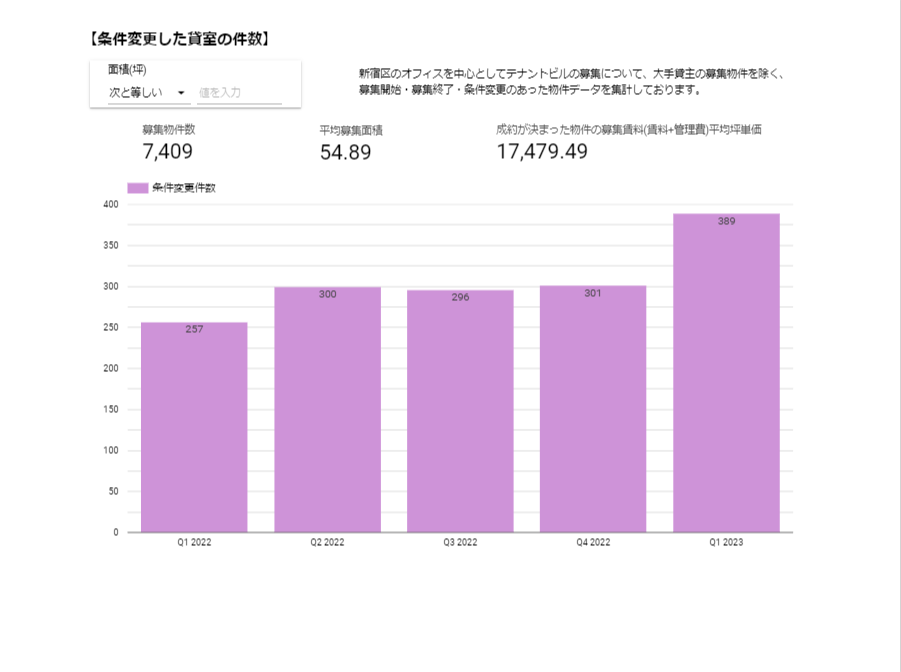 【条件変更した貸室の件数】