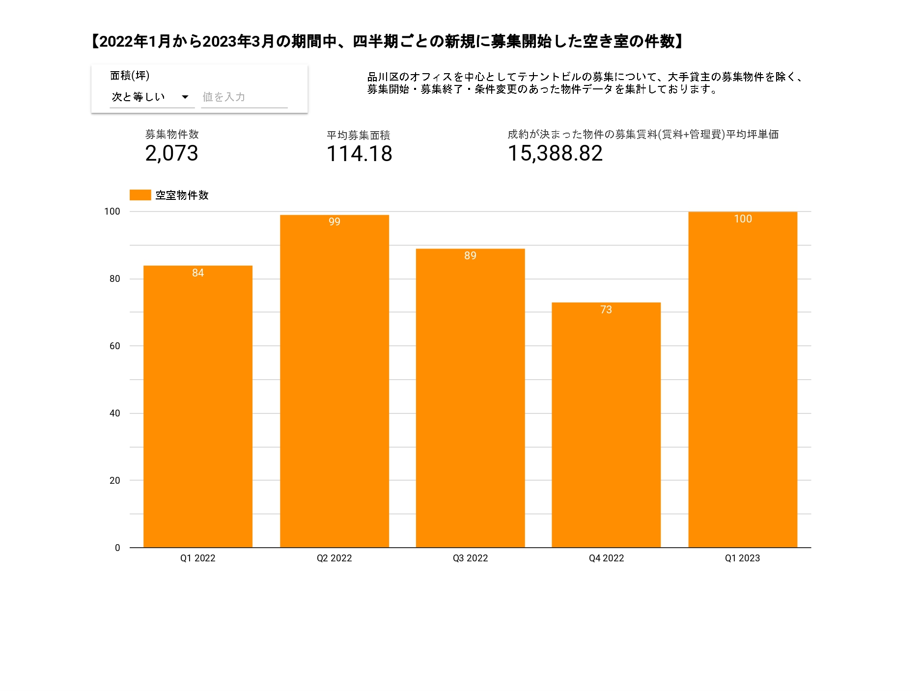 【2022年1月から2023年3月の期間中、四半期ごとの新規に募集開始した空き室の件数】