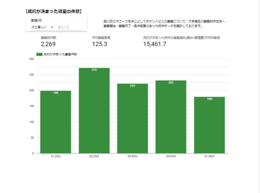 【成約が決まった貸室の件数】