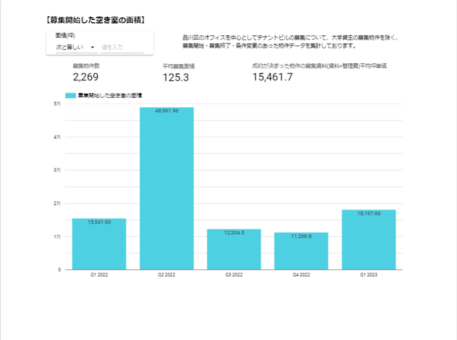 【募集開始した空き室の面積】