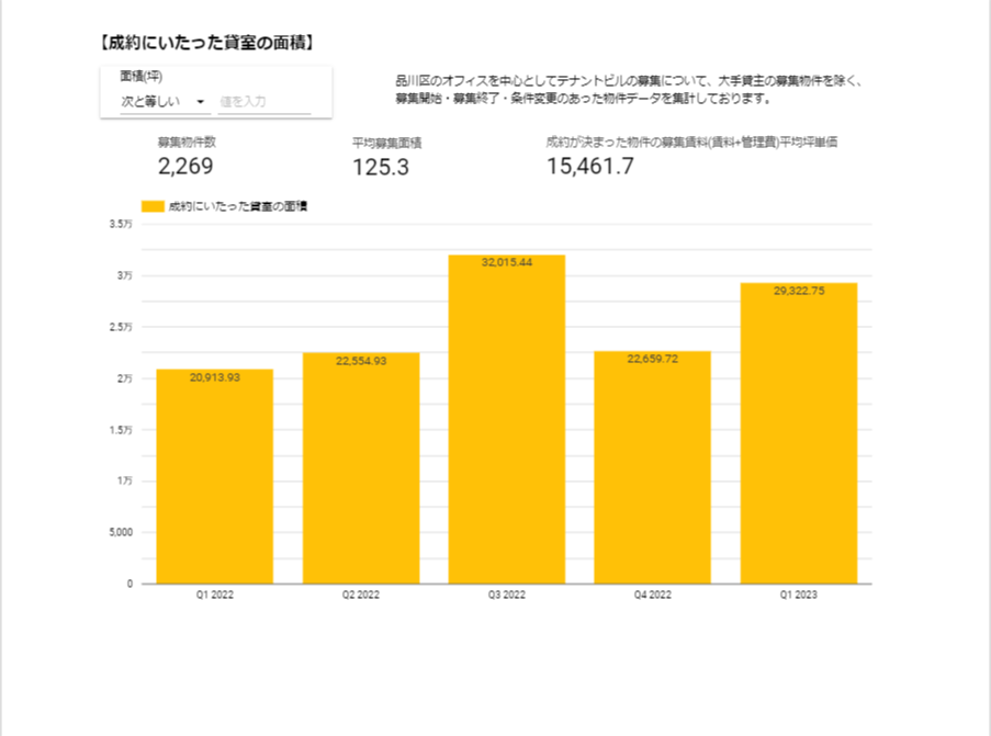 【成約にいたった貸室の面積】