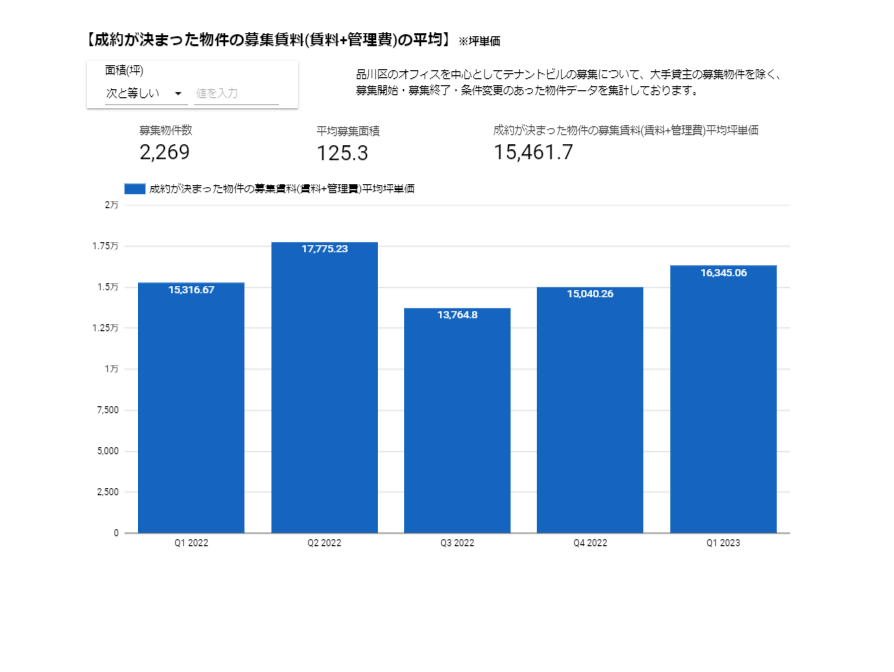 【成約が決まった物件の募集賃料（賃料＋管理費）の平均】※坪単価