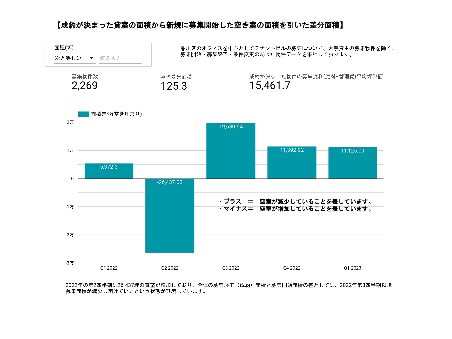 【成約が決まった貸室の面積から新規に募集開始した空き室の面積を引いた差分面積】