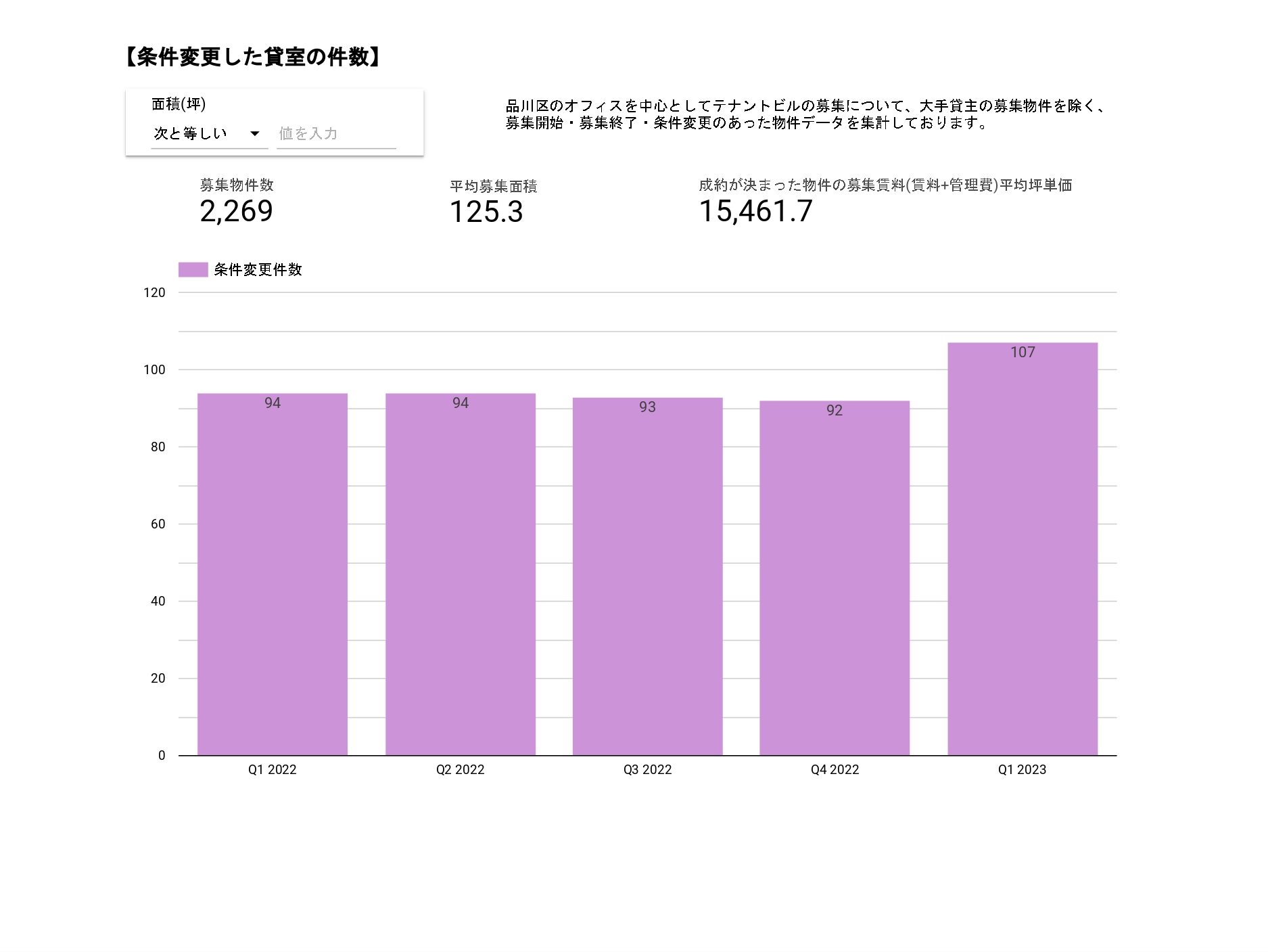 【条件変更した貸室の件数】