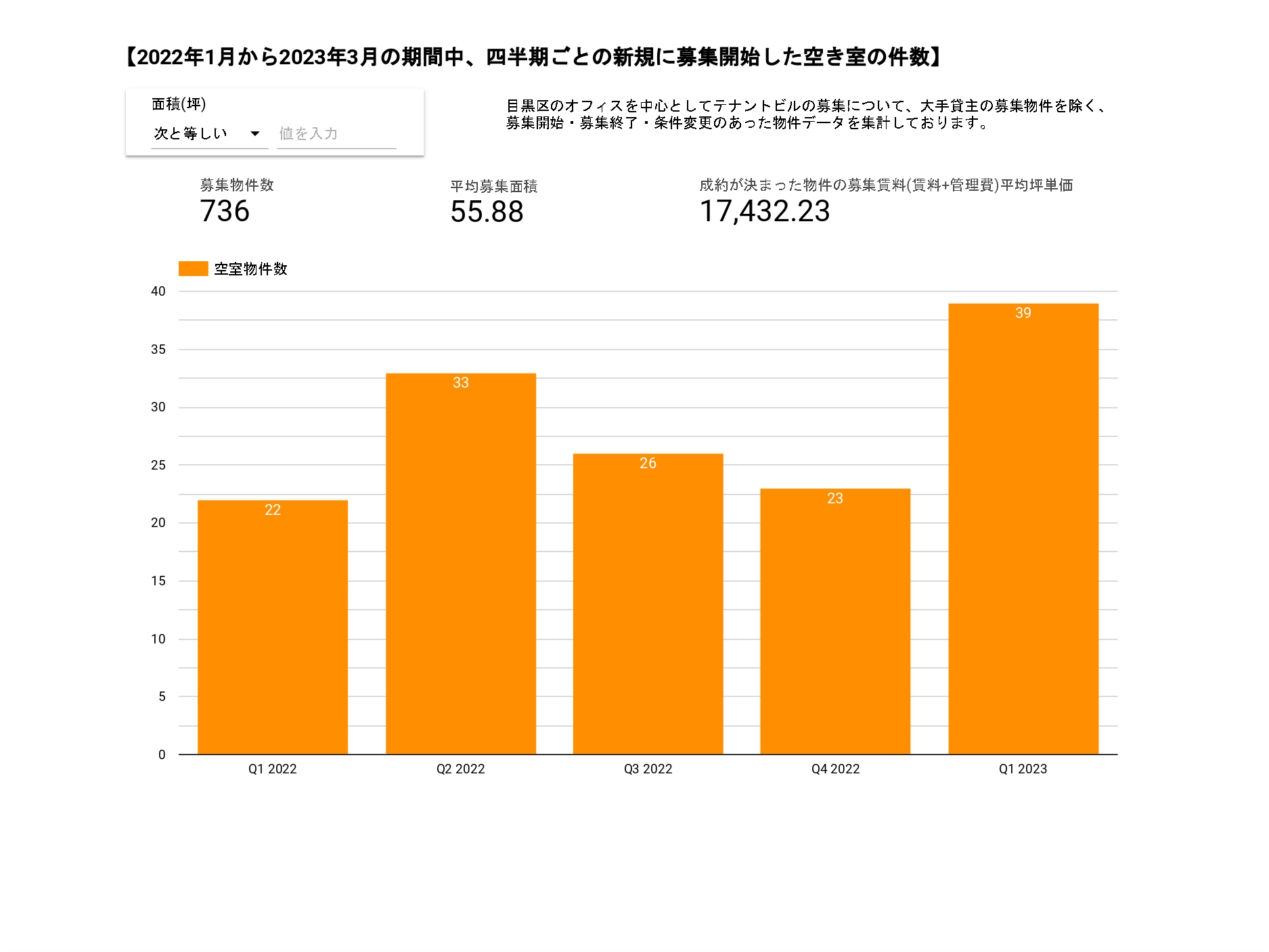 【2022年1月から2023年3月の期間中、四半期ごとの新規に募集開始した空き室の件数】