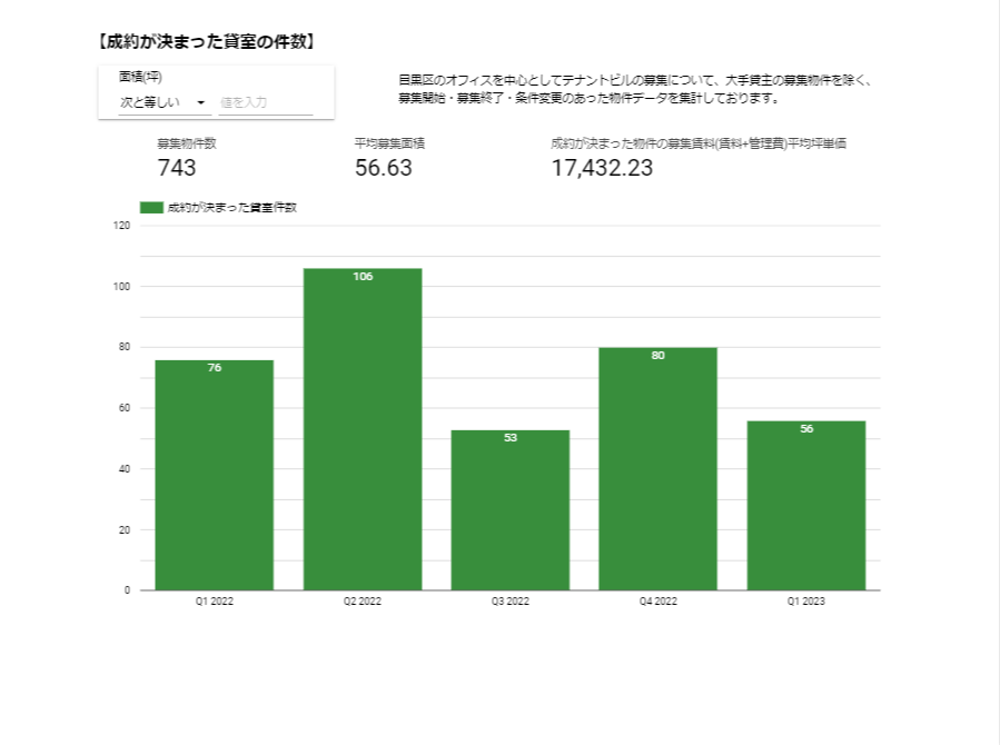 【成約が決まった貸室の件数】