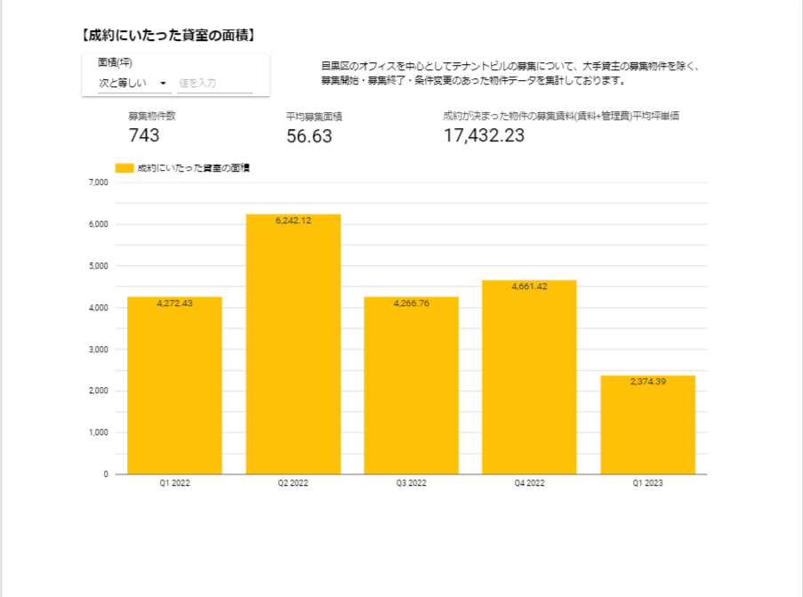【成約にいたった貸室の面積】
