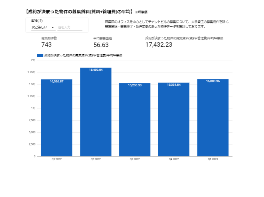 【成約が決まった物件の募集賃料（賃料＋管理費）の平均】※坪単価
