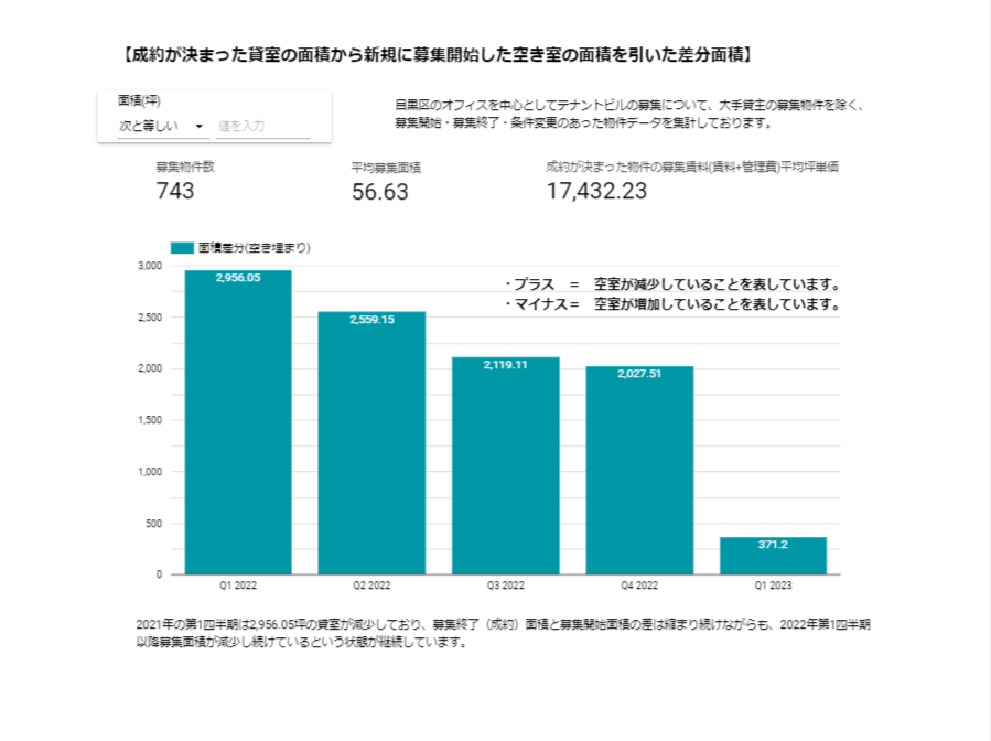 【成約が決まった貸室の面積から新規に募集開始した空き室の面積を引いた差分面積】