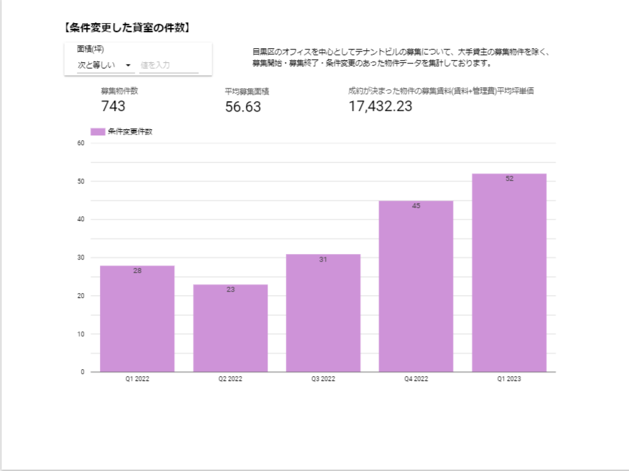 【条件変更した貸室の件数】