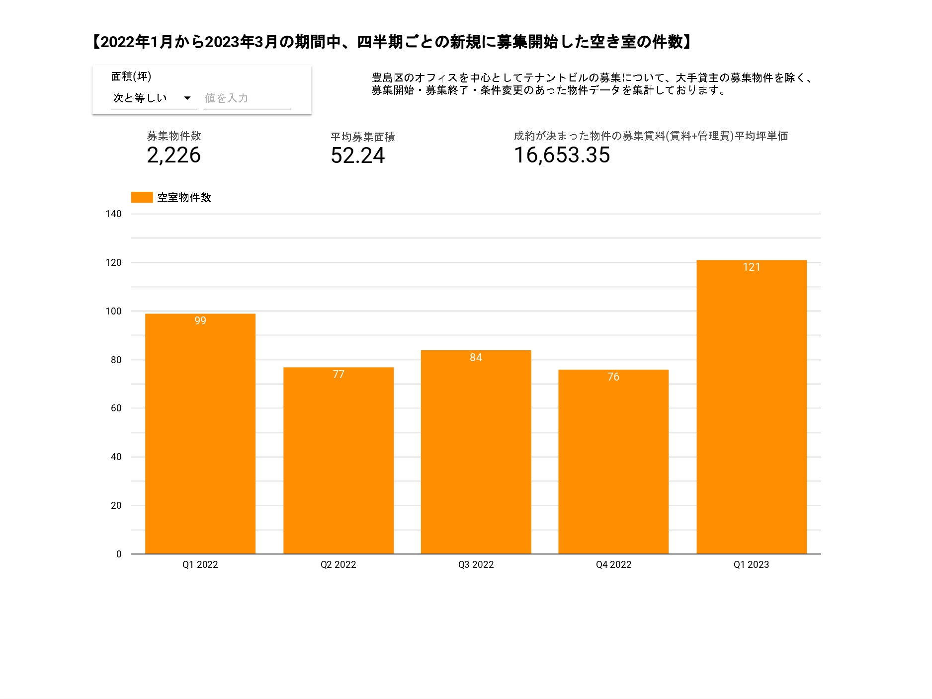 【2022年1月から2023年3月の期間中、四半期ごとの新規に募集開始した空き室の件数】