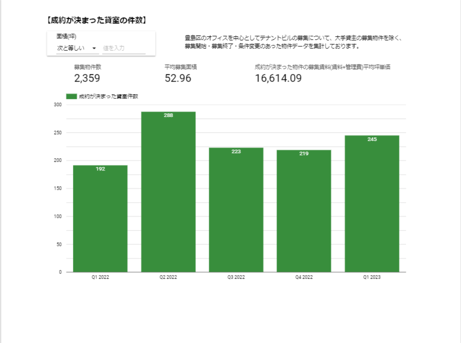 【成約が決まった貸室の件数】