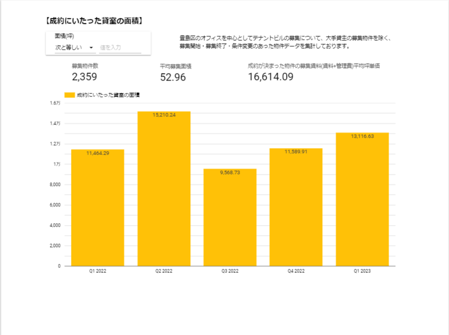 【成約にいたった貸室の面積】
