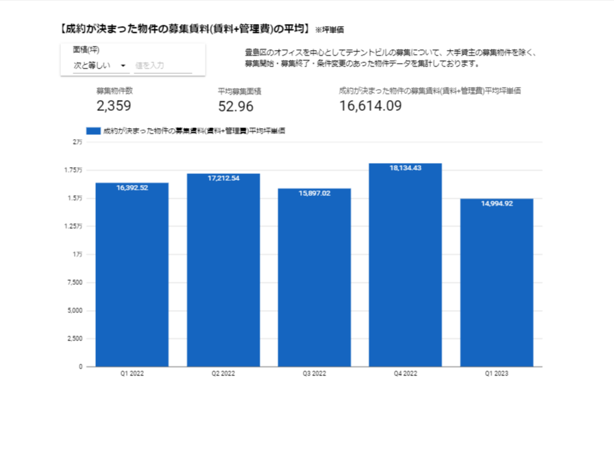 【成約が決まった物件の募集賃料（賃料＋管理費）の平均】※坪単価