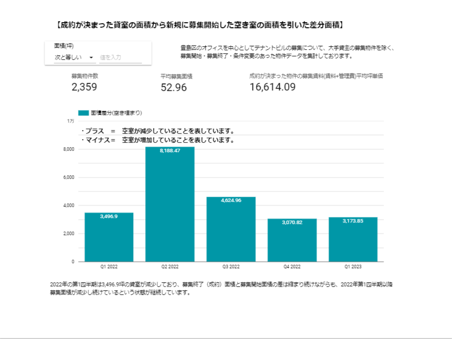 【成約が決まった貸室の面積から新規に募集開始した空き室の面積を引いた差分面積】