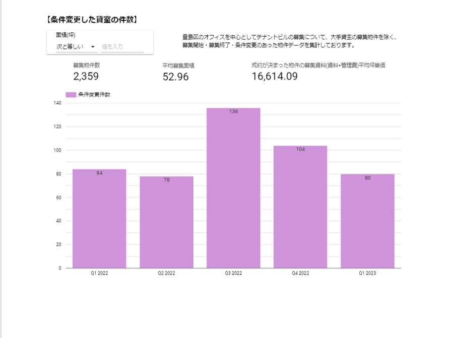 【条件変更した貸室の件数】
