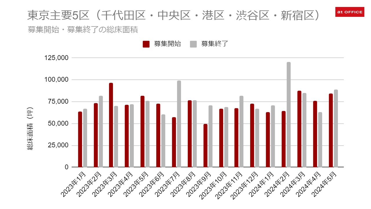 東京都主要5区のオフィスビル募集床面積 調査結果グラフ