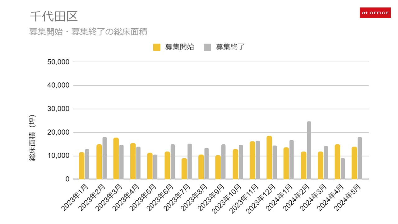 千代田区における募集開始・募集終了総床面積の推移を解析