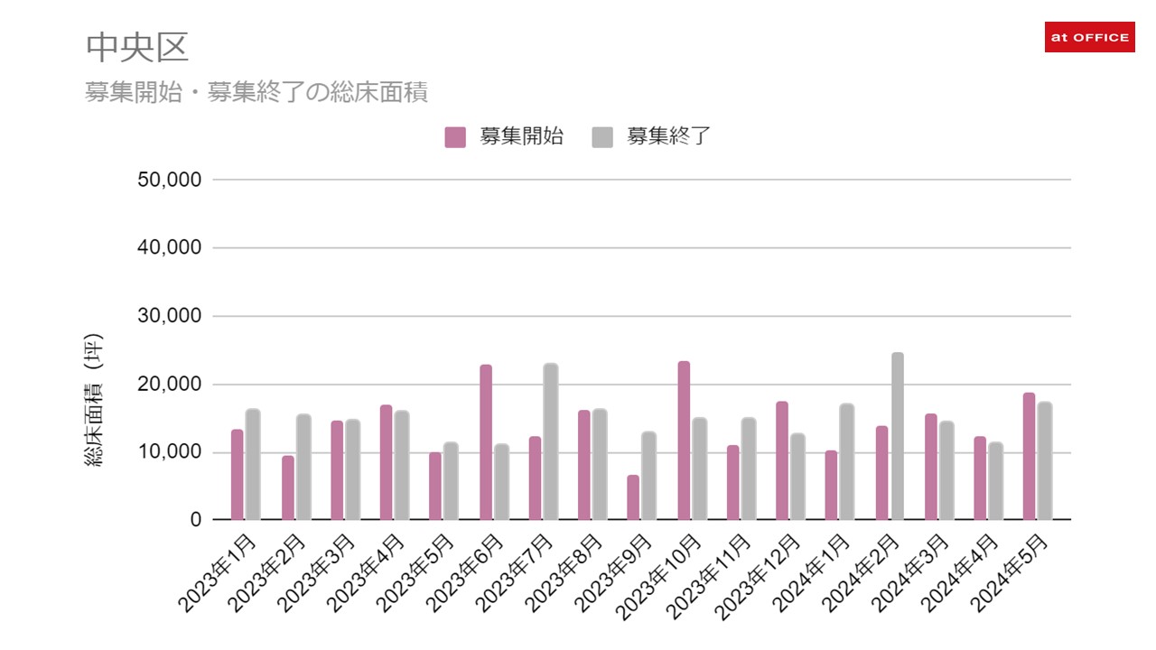 中央区における募集開始・募集終了総床面積の推移を解析