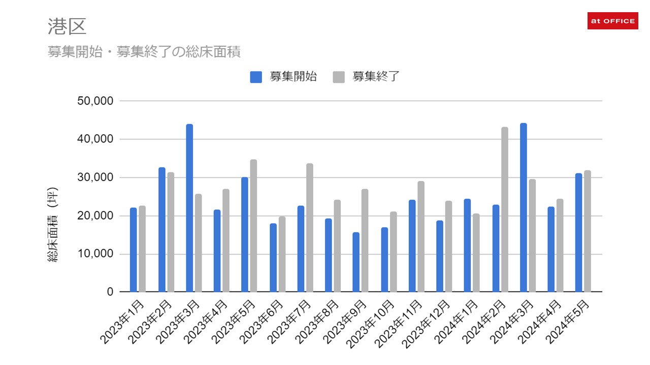 港区における募集開始・募集終了総床面積の推移を解析