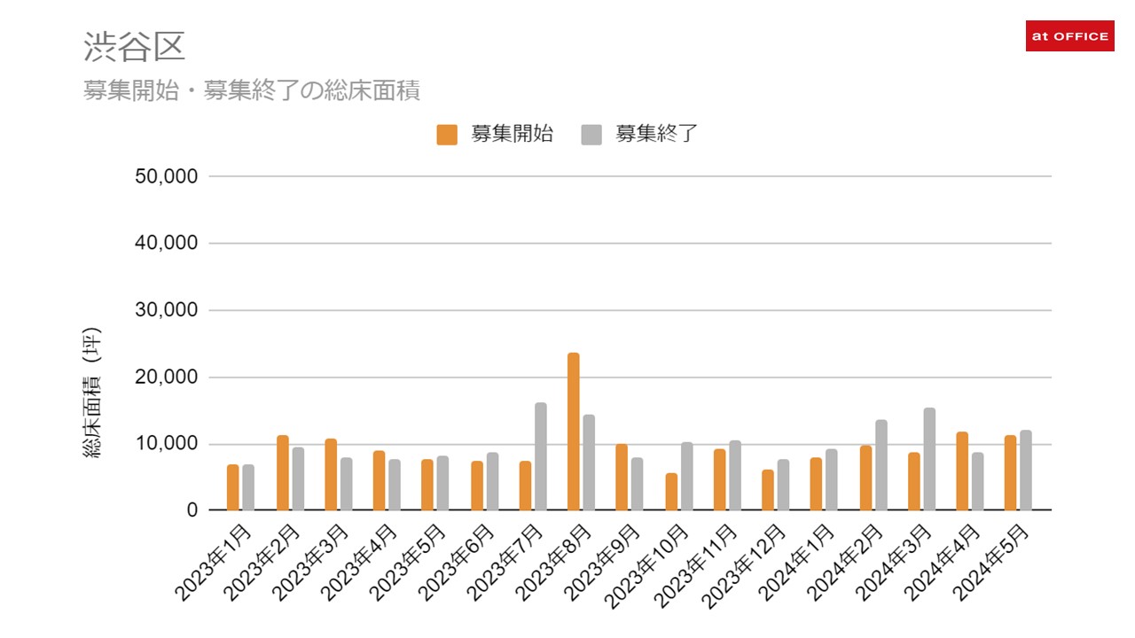 渋谷区における募集開始・募集終了総床面積の推移を解析