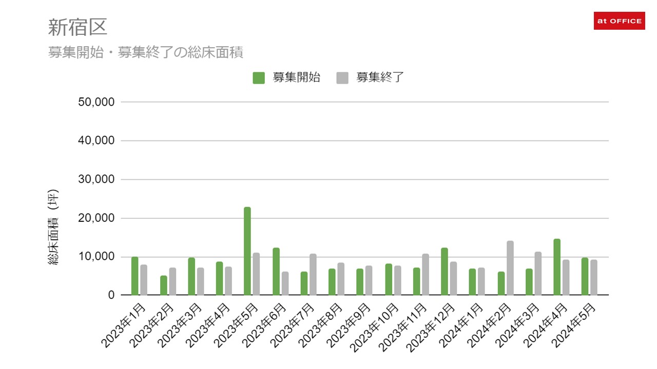 新宿区における募集開始・募集終了総床面積の推移を解析