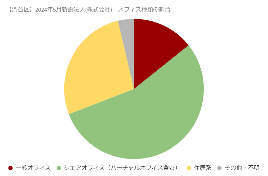 【渋谷区】2024年5月新設法人（株式会社）オフィス種類の割合