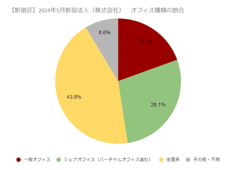 【新宿区】2024年5月新設法人（株式会社）オフィス種類の割合