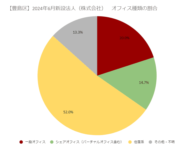 【豊島区】2024年6月新設法人（株式会社）オフィス種類の割合