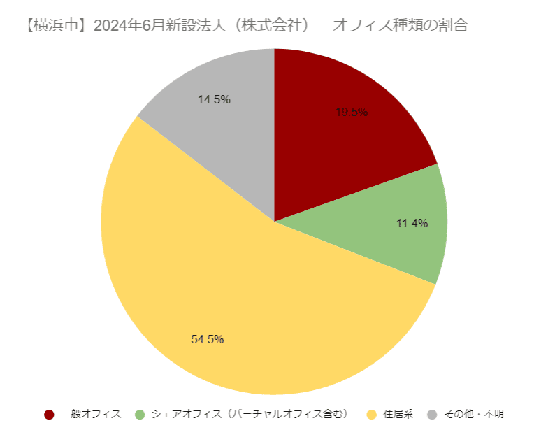 【横浜市】2024年6月新設法人(株式会社)オフィス種類の割合