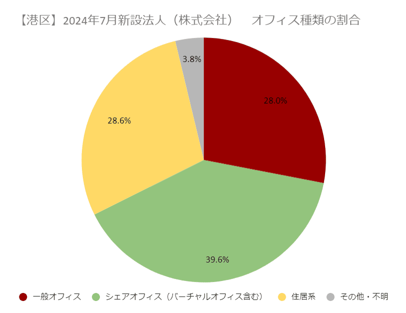 【港区】2024年7月新設法人(株式会社)オフィス種類の割合