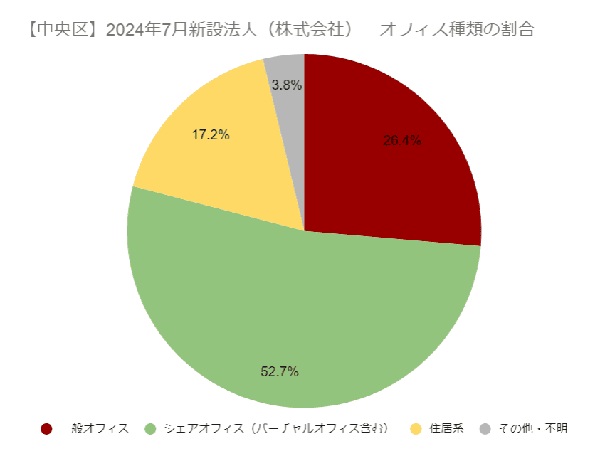 【中央区】2024年7月新設法人（株式会社）オフィス種類の割合