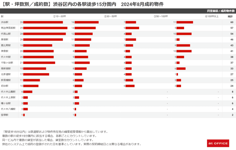 【駅・坪数別/成約数】渋谷区内の各駅徒歩15分圏内 2024年8月成約物件